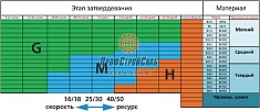 Характеристики алмазных фрез для мозаично шлифовальных машин СО Messer Medium